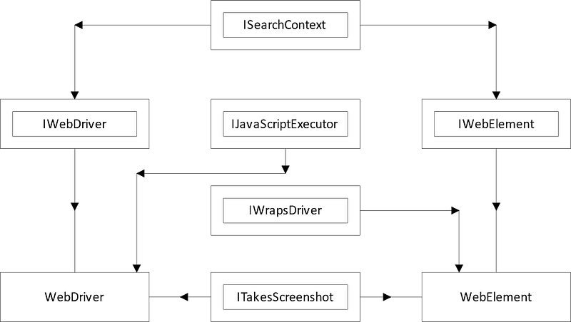 Selenium interface hierarchy diagram